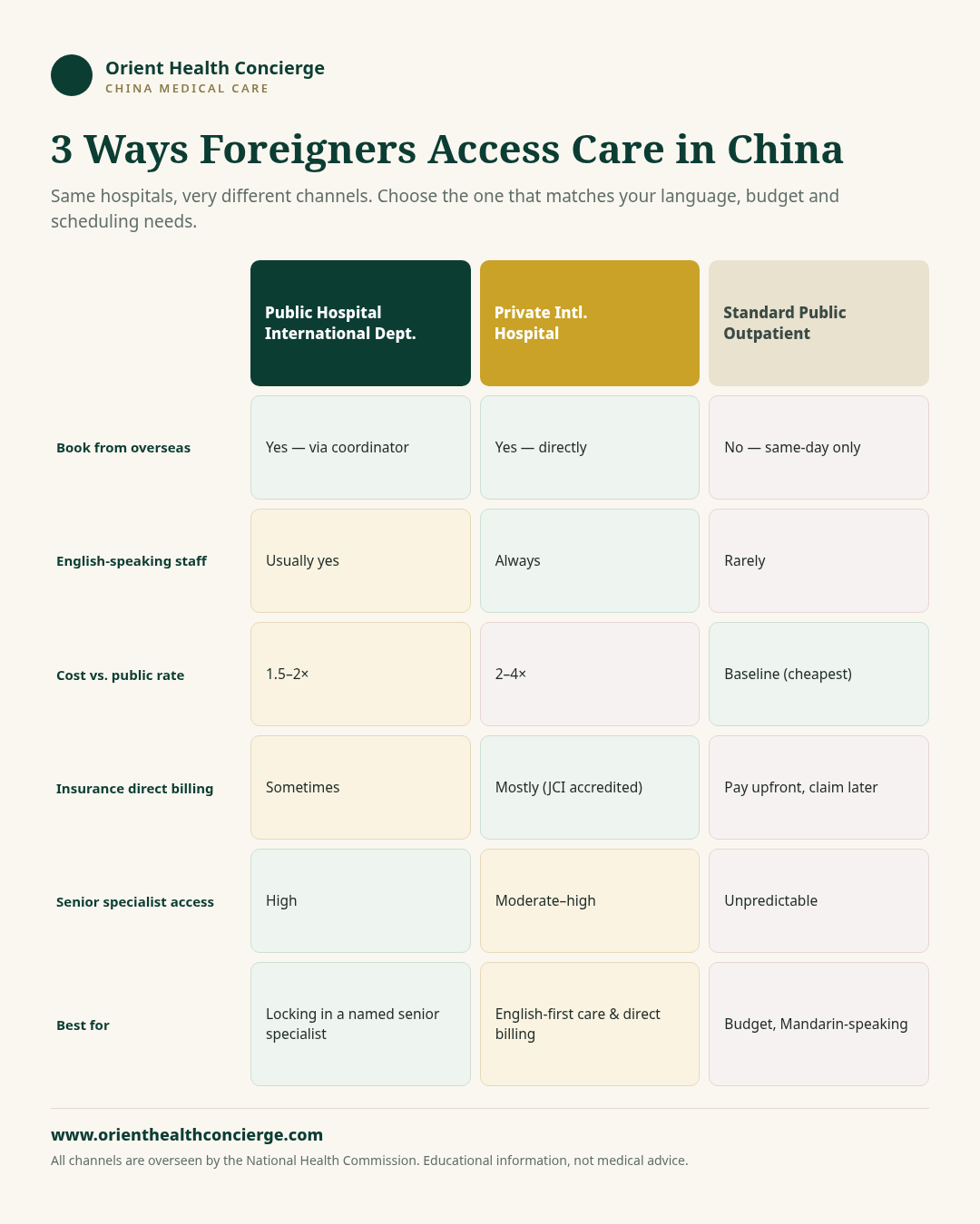 Chart: Three ways to access medical care in China